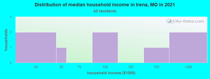 Distribution of median household income in Irena, MO in 2022