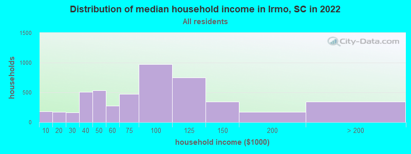 Distribution of median household income in Irmo, SC in 2019