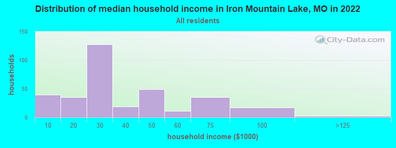 Distribution of median household income in Iron Mountain Lake, MO in 2022
