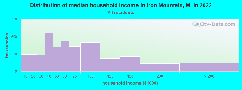 Distribution of median household income in Iron Mountain, MI in 2019
