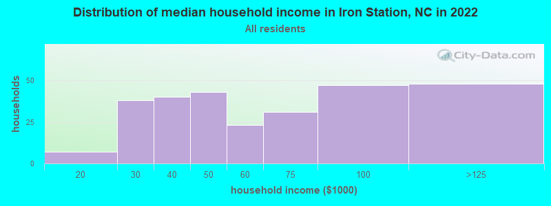 Distribution of median household income in Iron Station, NC in 2022