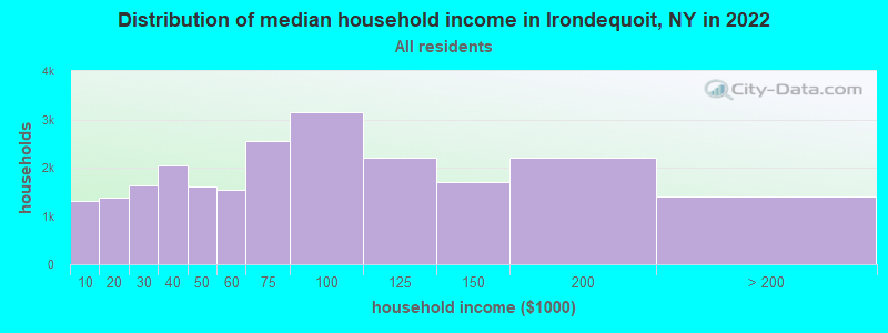 Distribution of median household income in Irondequoit, NY in 2019
