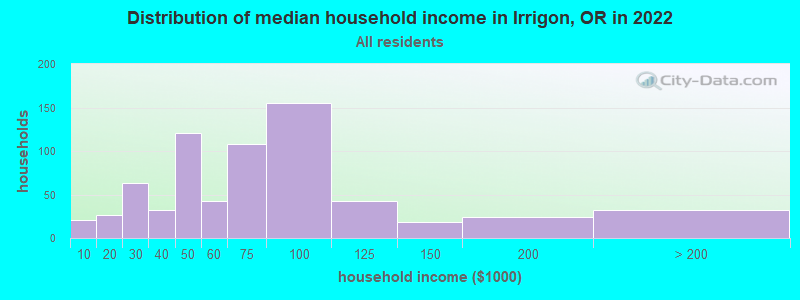 Distribution of median household income in Irrigon, OR in 2022