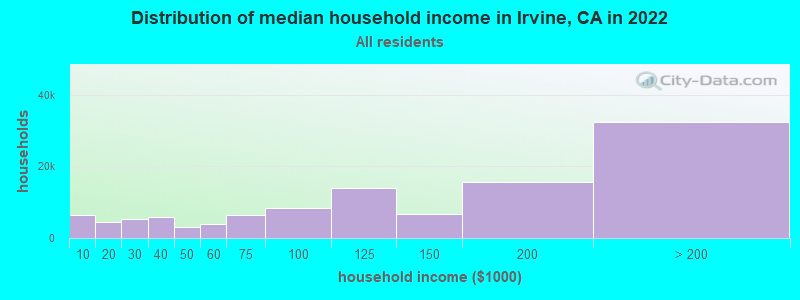 Distribution of median household income in Irvine, CA in 2021
