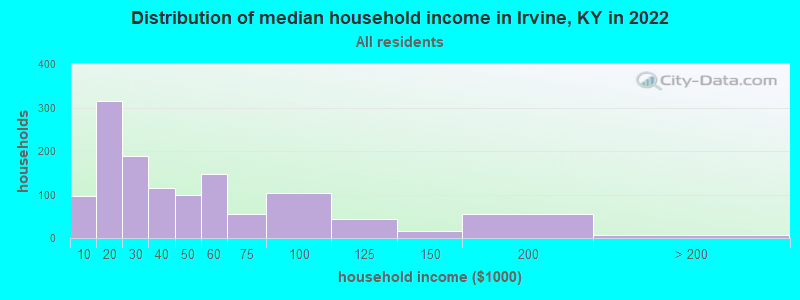 Distribution of median household income in Irvine, KY in 2022
