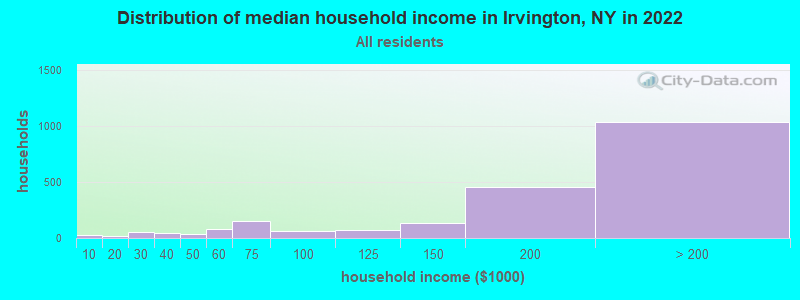 Distribution of median household income in Irvington, NY in 2021