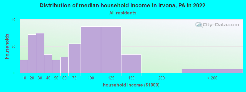Distribution of median household income in Irvona, PA in 2022