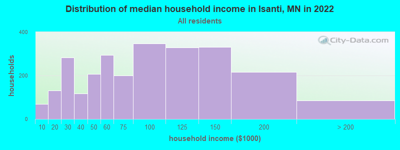 Distribution of median household income in Isanti, MN in 2022