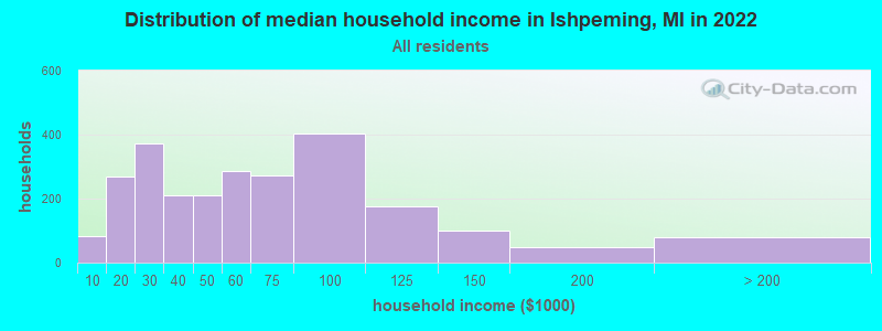 Distribution of median household income in Ishpeming, MI in 2019