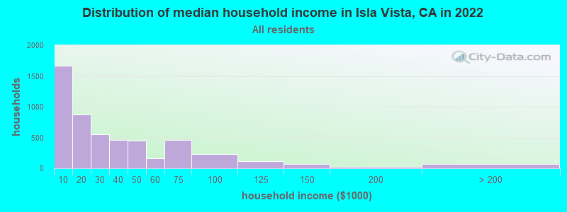 Distribution of median household income in Isla Vista, CA in 2019
