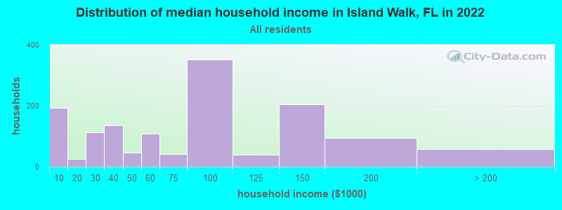 Distribution of median household income in Island Walk, FL in 2022