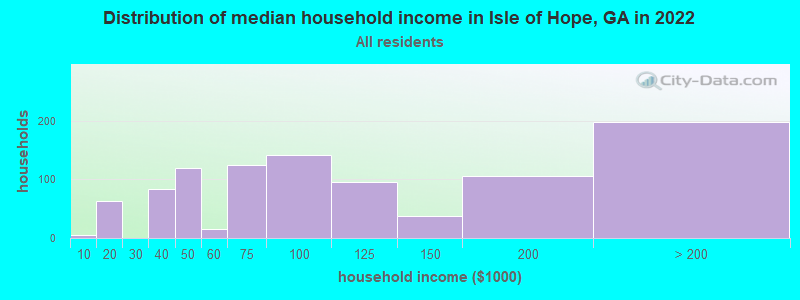 Distribution of median household income in Isle of Hope, GA in 2022