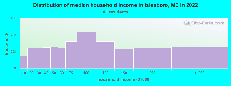 Distribution of median household income in Islesboro, ME in 2019