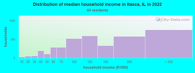 Distribution of median household income in Itasca, IL in 2022