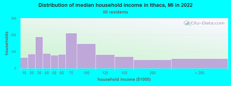 Distribution of median household income in Ithaca, MI in 2022