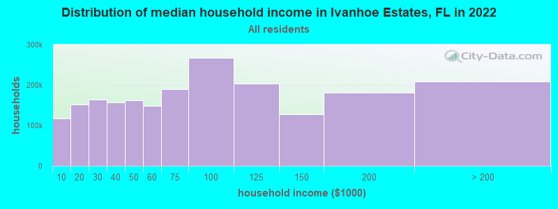 Distribution of median household income in Ivanhoe Estates, FL in 2019