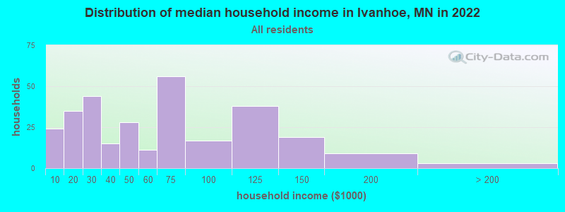 Distribution of median household income in Ivanhoe, MN in 2022