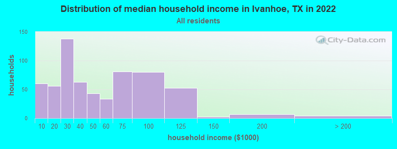 Distribution of median household income in Ivanhoe, TX in 2022