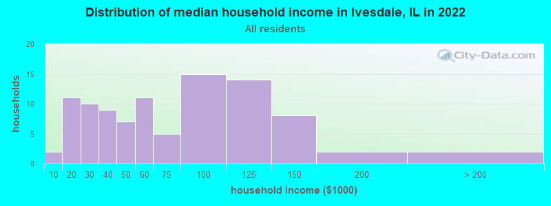 Distribution of median household income in Ivesdale, IL in 2022