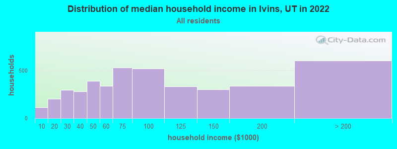Distribution of median household income in Ivins, UT in 2022