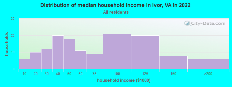 Distribution of median household income in Ivor, VA in 2022