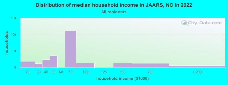 Distribution of median household income in JAARS, NC in 2022