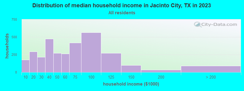 Distribution of median household income in Jacinto City, TX in 2022