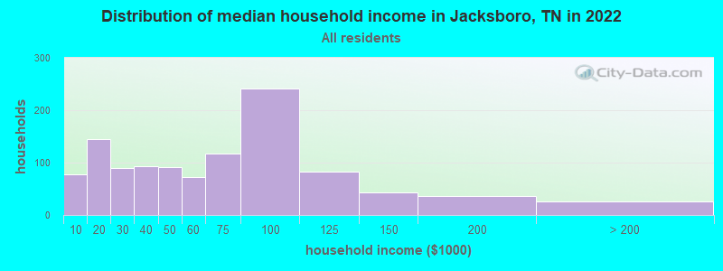Distribution of median household income in Jacksboro, TN in 2022