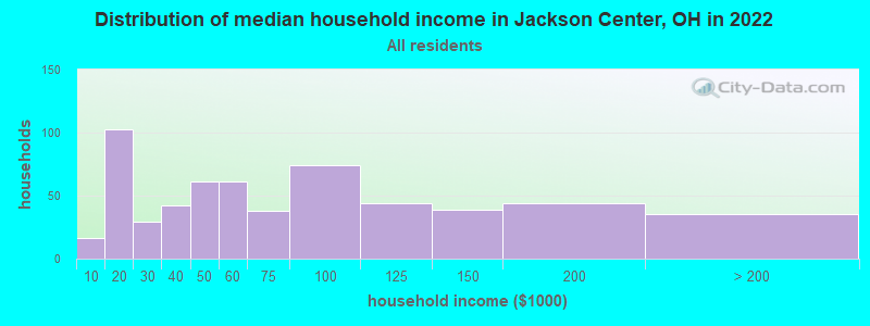 Distribution of median household income in Jackson Center, OH in 2021