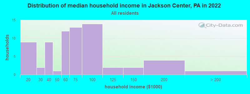 Distribution of median household income in Jackson Center, PA in 2019