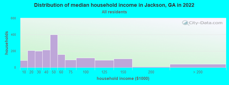 Distribution of median household income in Jackson, GA in 2022