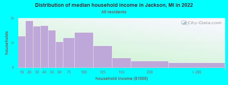 Distribution of median household income in Jackson, MI in 2021