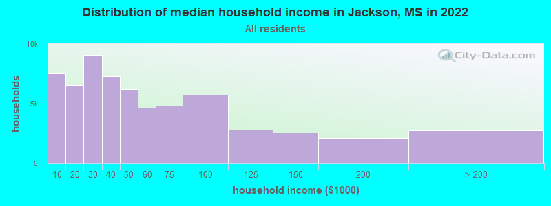 Distribution of median household income in Jackson, MS in 2019