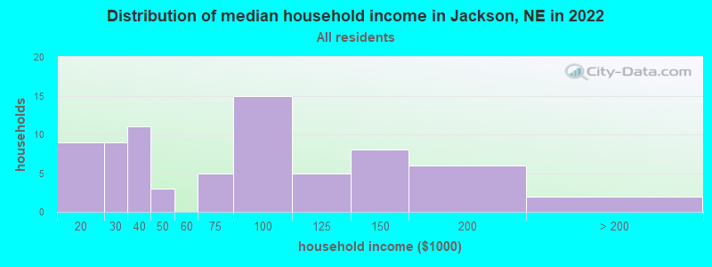 Distribution of median household income in Jackson, NE in 2019