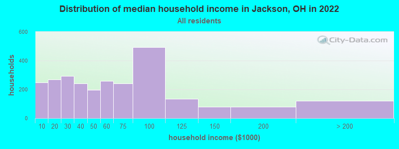Distribution of median household income in Jackson, OH in 2019