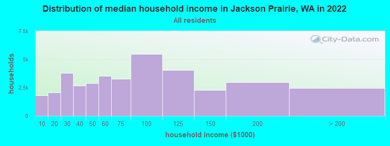 Distribution of median household income in Jackson Prairie, WA in 2022