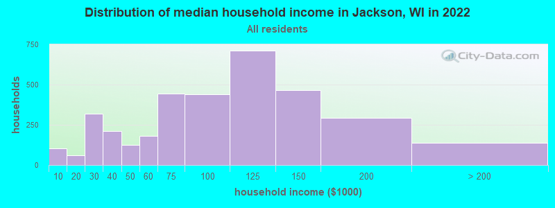 Distribution of median household income in Jackson, WI in 2021