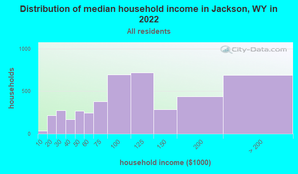 Jackson Wyoming Wy 83001 Profile Population Maps Real Estate