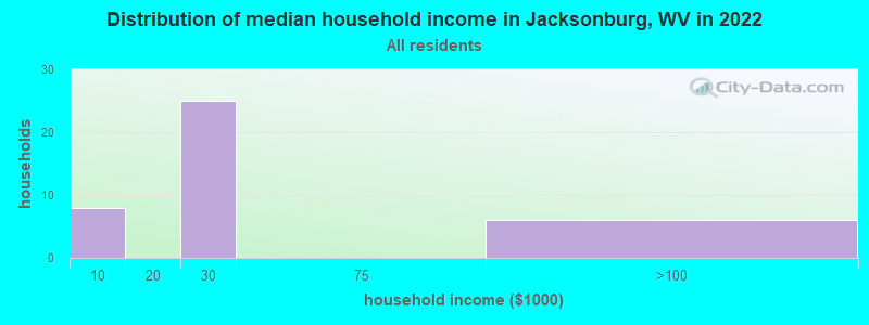 Distribution of median household income in Jacksonburg, WV in 2022