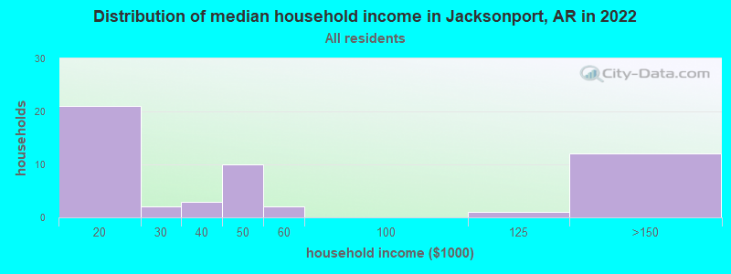 Distribution of median household income in Jacksonport, AR in 2022