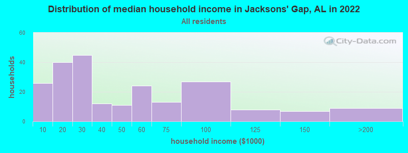 Distribution of median household income in Jacksons' Gap, AL in 2019