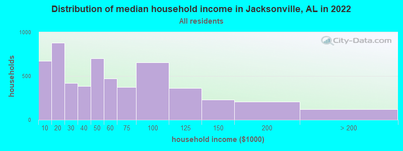 Distribution of median household income in Jacksonville, AL in 2019
