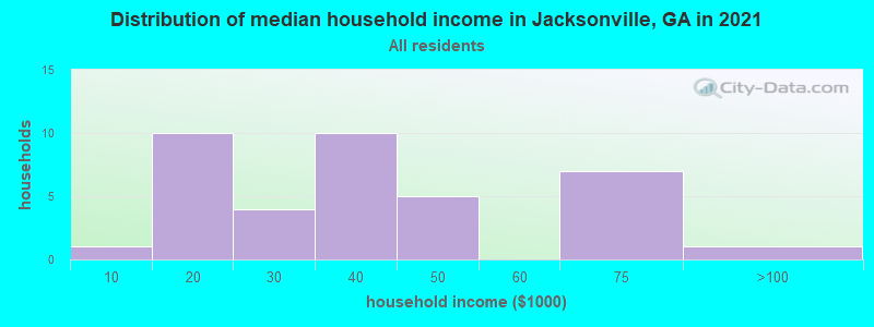 Distribution of median household income in Jacksonville, GA in 2022