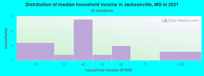 Distribution of median household income in Jacksonville, MO in 2022