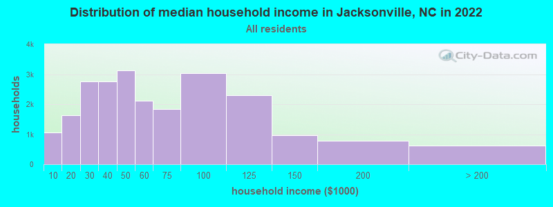 Distribution of median household income in Jacksonville, NC in 2019