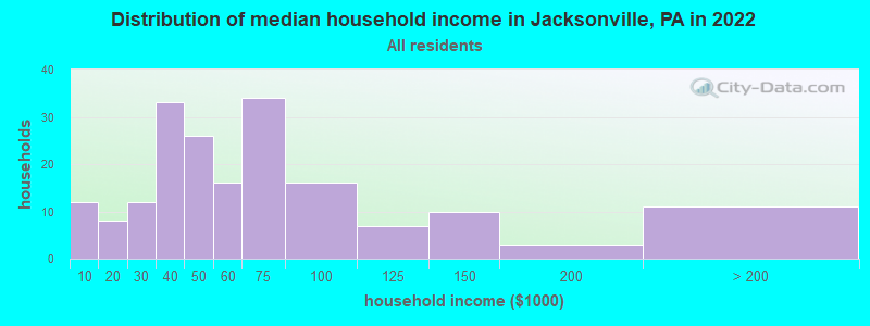 Distribution of median household income in Jacksonville, PA in 2022