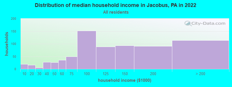 Distribution of median household income in Jacobus, PA in 2022