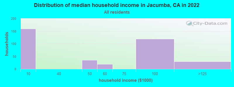 Distribution of median household income in Jacumba, CA in 2019