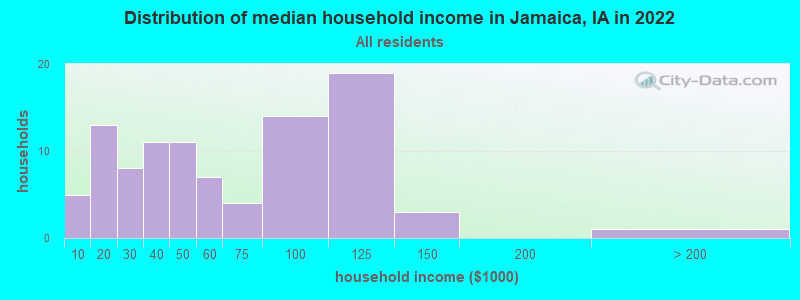 Distribution of median household income in Jamaica, IA in 2022