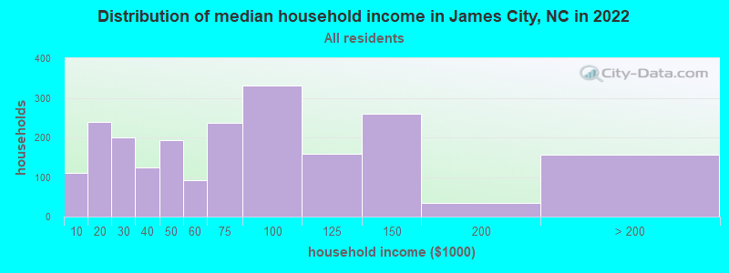 Distribution of median household income in James City, NC in 2019